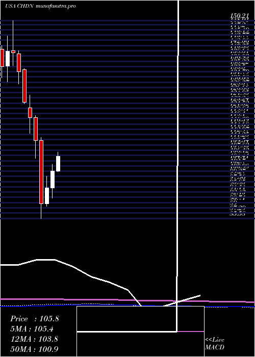 monthly chart ChurchillDowns