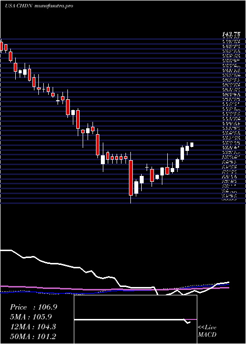 weekly chart ChurchillDowns