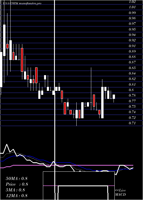 Daily chart CheckCap