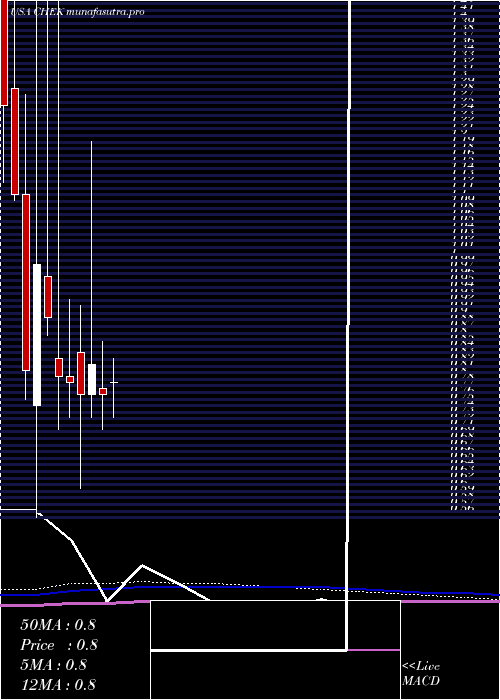 monthly chart CheckCap