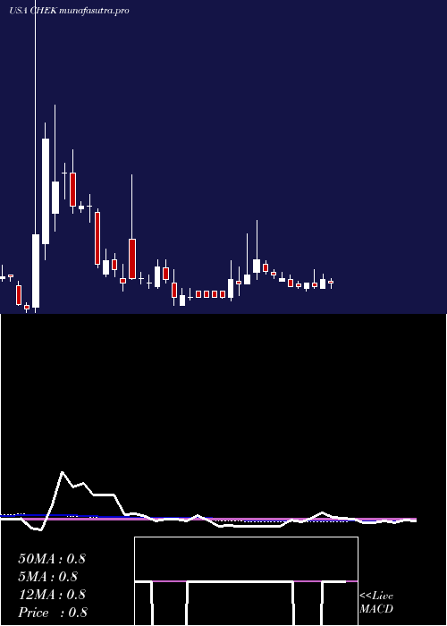 weekly chart CheckCap