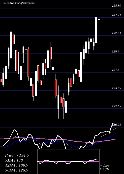 Daily chart ChoiceHotels