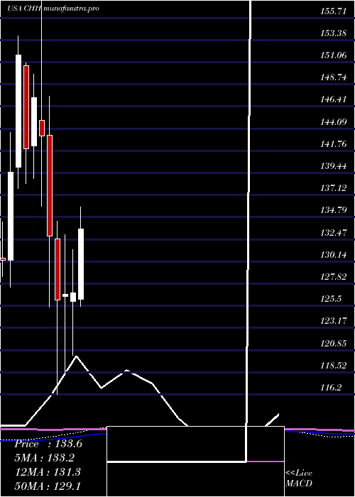 monthly chart ChoiceHotels