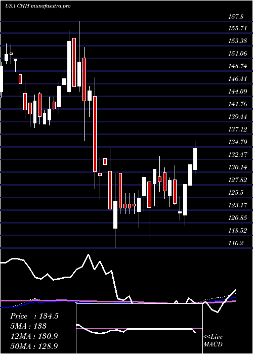 weekly chart ChoiceHotels
