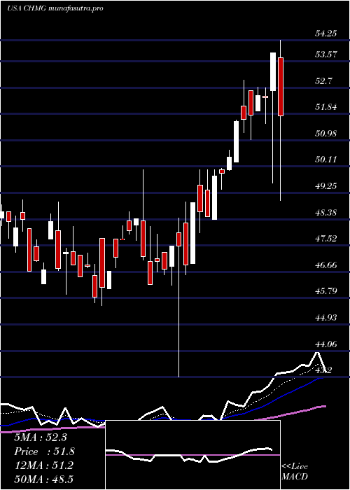 Daily chart ChemungFinancial