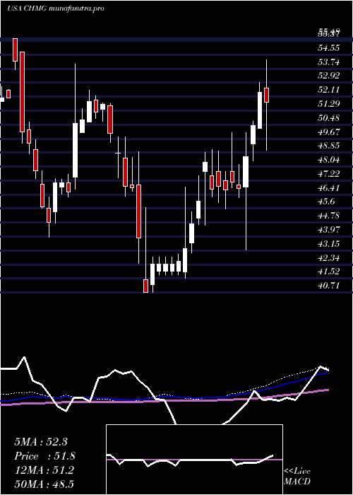 weekly chart ChemungFinancial
