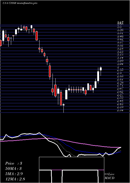  Daily chart CherryHill