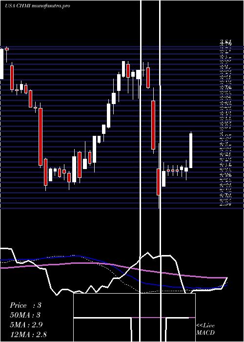  weekly chart CherryHill