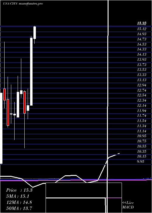 monthly chart ChinaFund