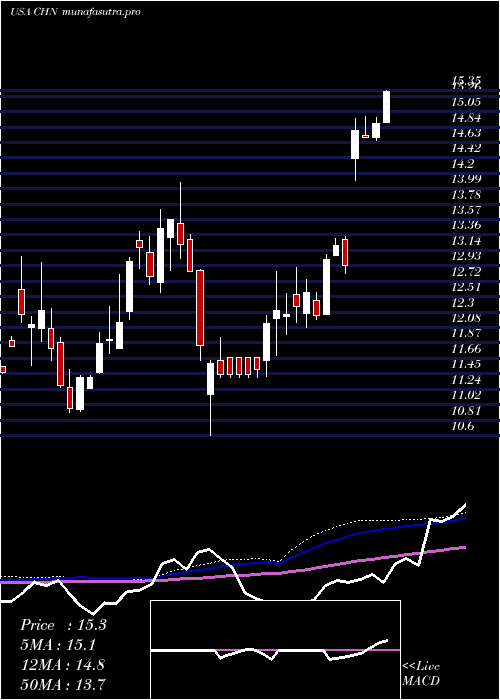 weekly chart ChinaFund