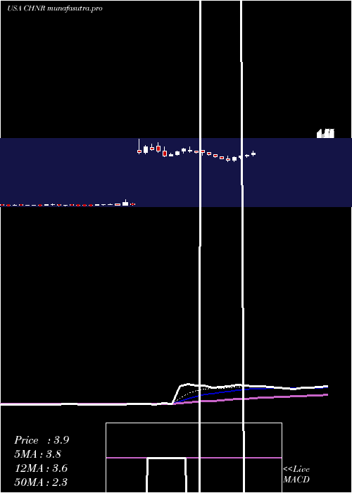 Daily chart ChinaNatural