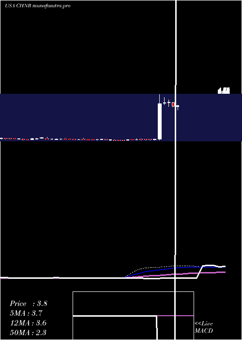 weekly chart ChinaNatural