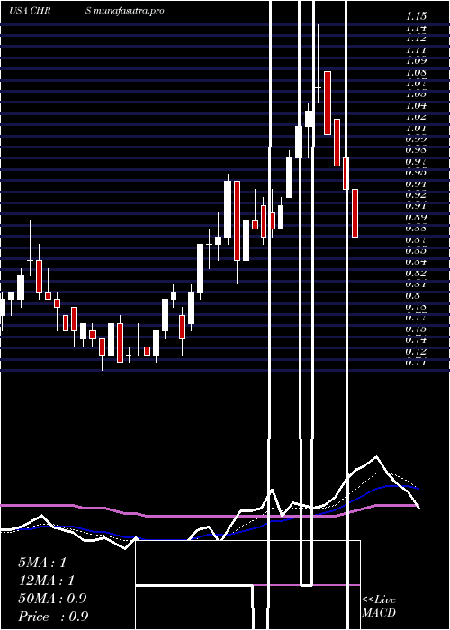  Daily chart CoherusBiosciences