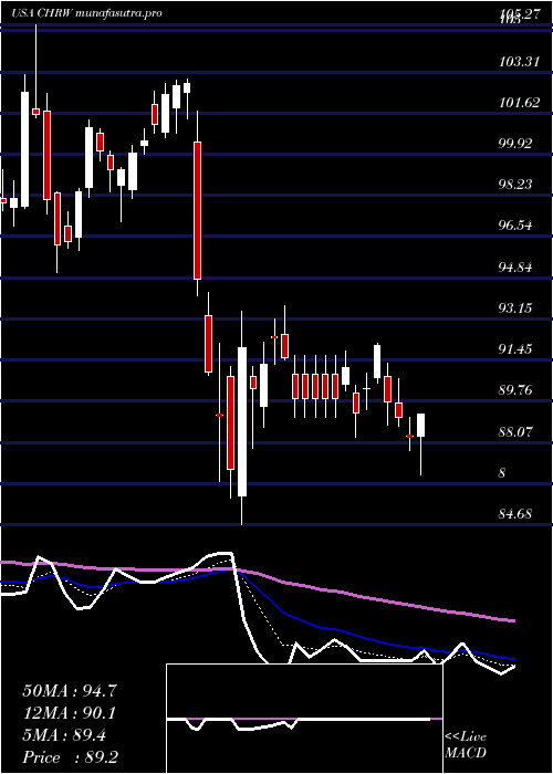  Daily chart CH