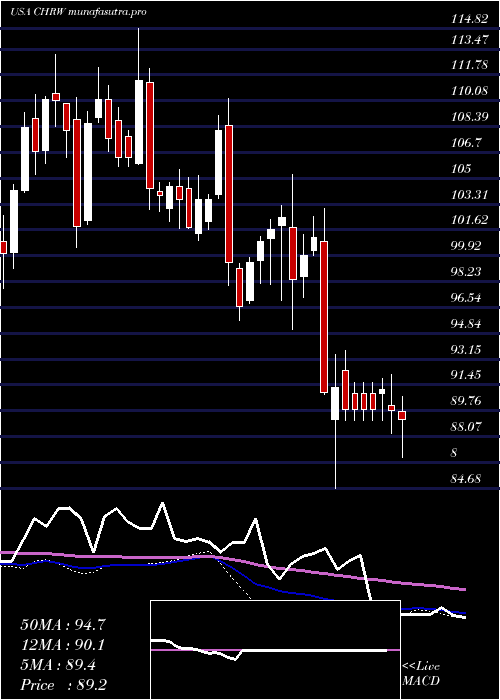  weekly chart CH