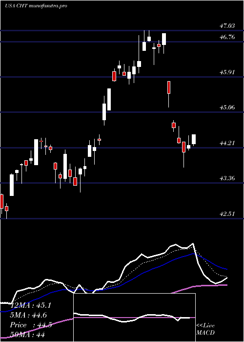 Daily chart ChunghwaTelecom