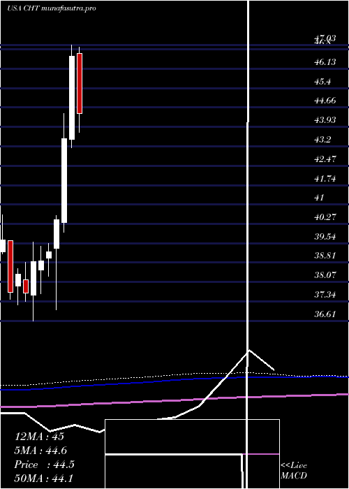 monthly chart ChunghwaTelecom