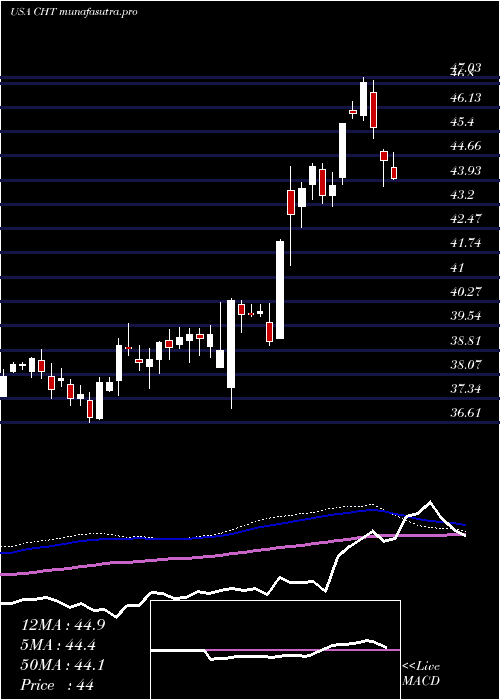 weekly chart ChunghwaTelecom
