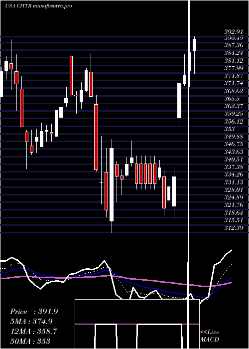  Daily chart CharterCommunications