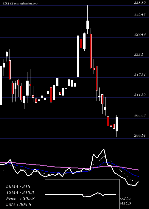 Daily chart CignaCorporation