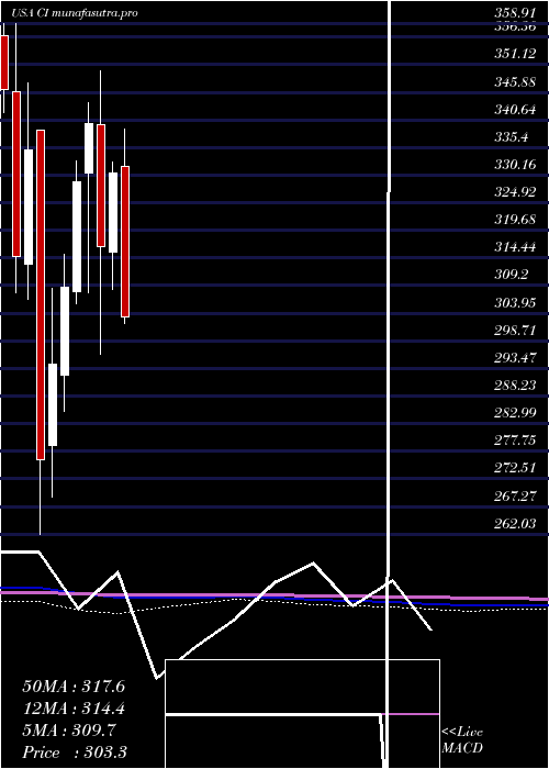 monthly chart CignaCorporation