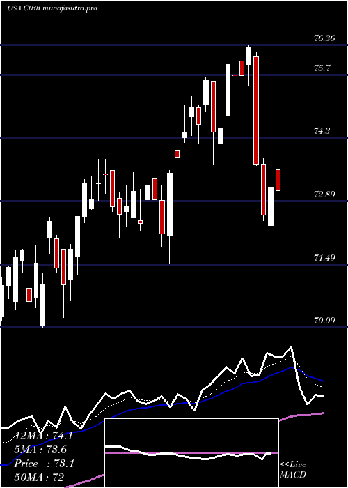 Daily chart FirstTrust
