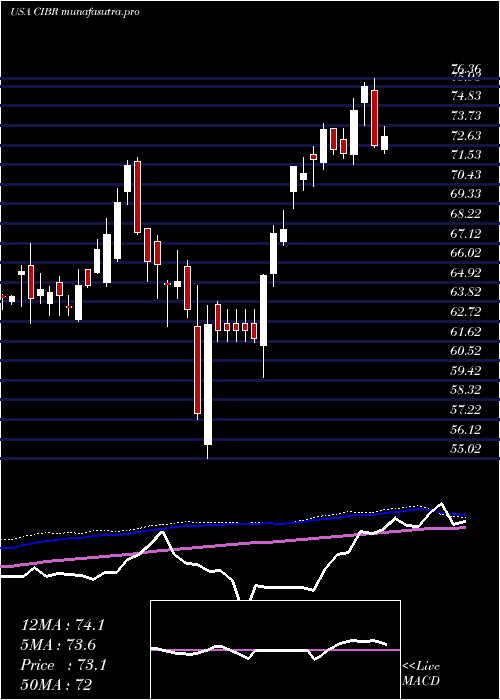 weekly chart FirstTrust