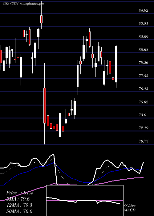 Daily chart CienaCorporation
