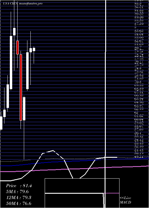 monthly chart CienaCorporation