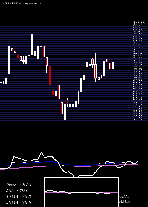 weekly chart CienaCorporation