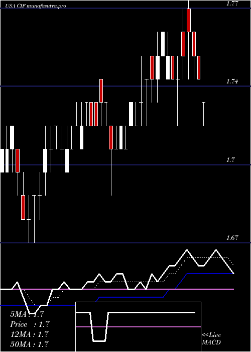 Daily chart ColonialIntermediate