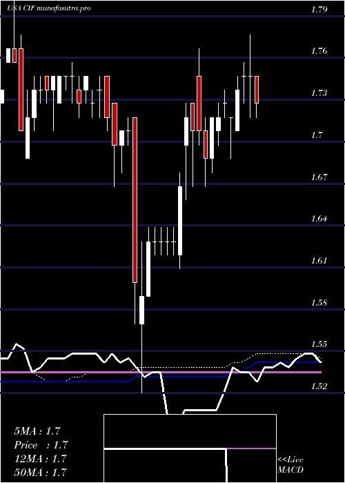 weekly chart ColonialIntermediate