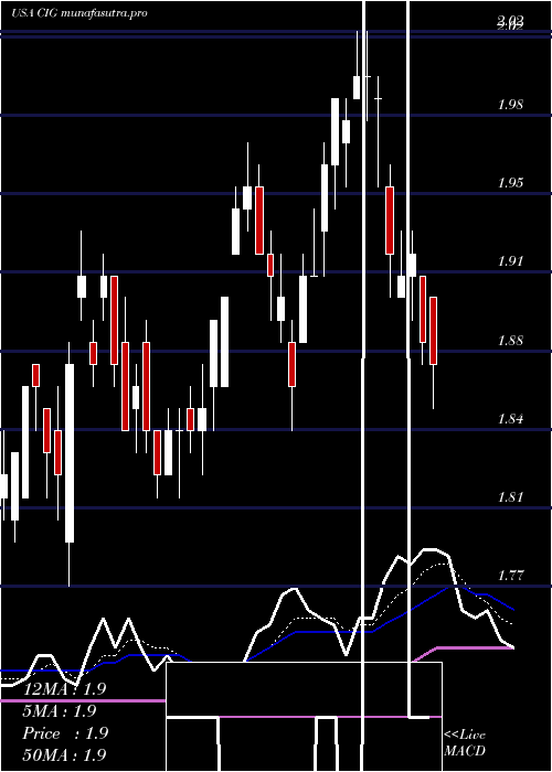 Daily chart CompEn