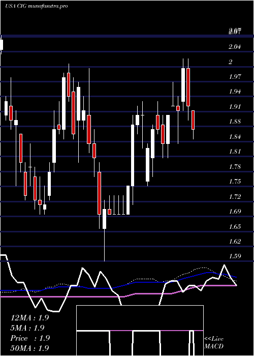 weekly chart CompEn