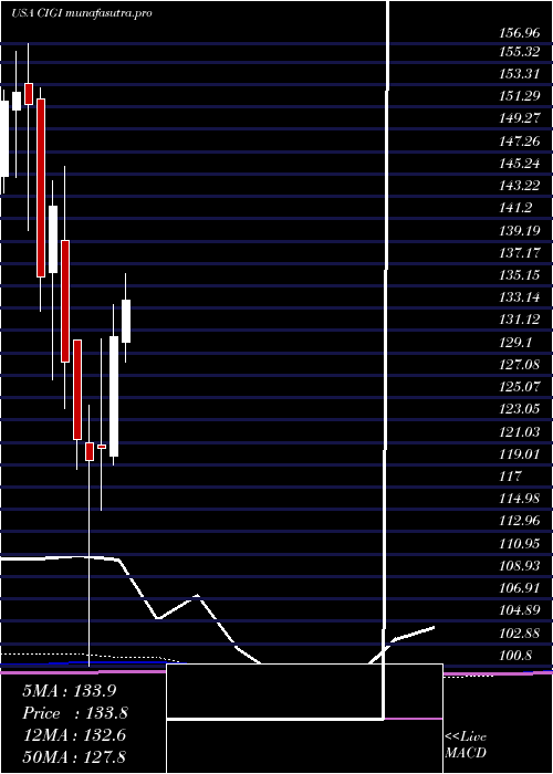 monthly chart ColliersInternational