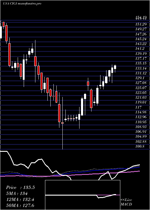 weekly chart ColliersInternational