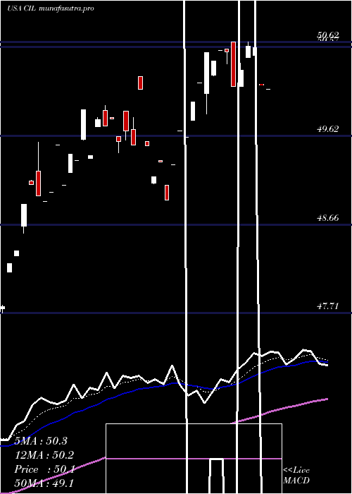 Daily chart VictorysharesInternational