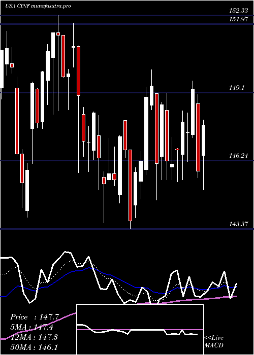 Daily chart CincinnatiFinancial