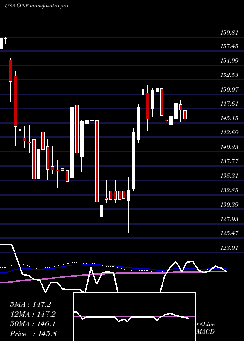 weekly chart CincinnatiFinancial
