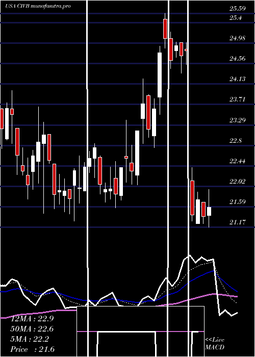 Daily chart CivistaBancshares