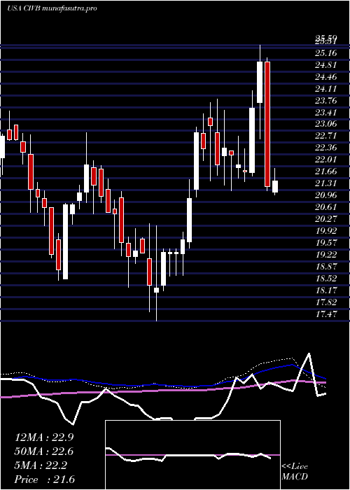 weekly chart CivistaBancshares