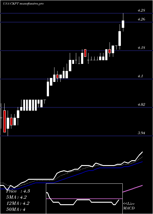 Daily chart CheckpointTherapeutics