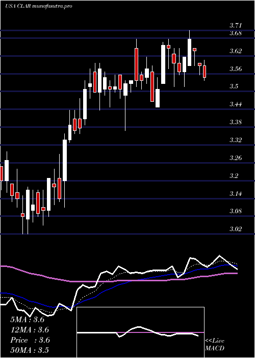 Daily chart ClarusCorporation