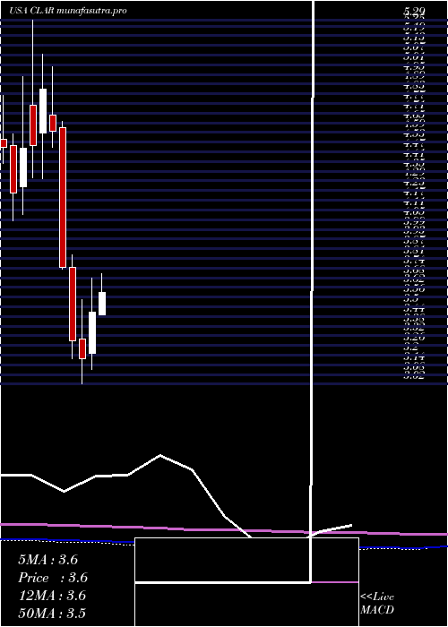 monthly chart ClarusCorporation