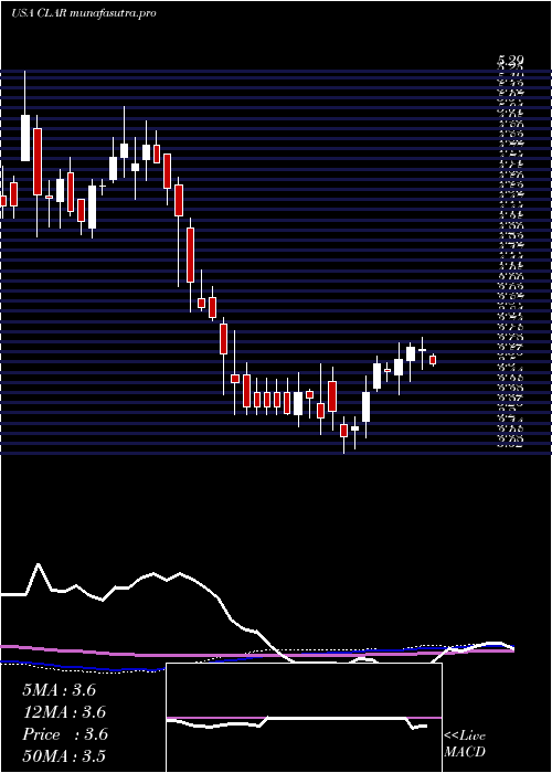 weekly chart ClarusCorporation