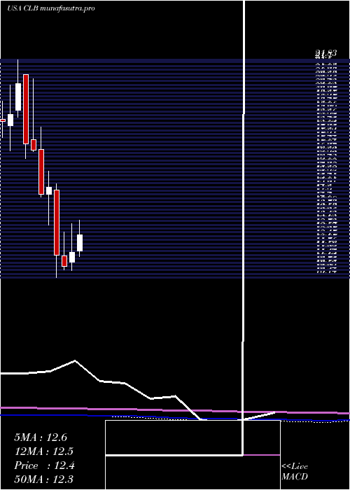 monthly chart CoreLaboratories