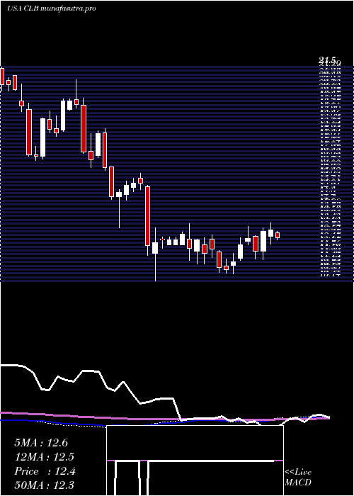 weekly chart CoreLaboratories