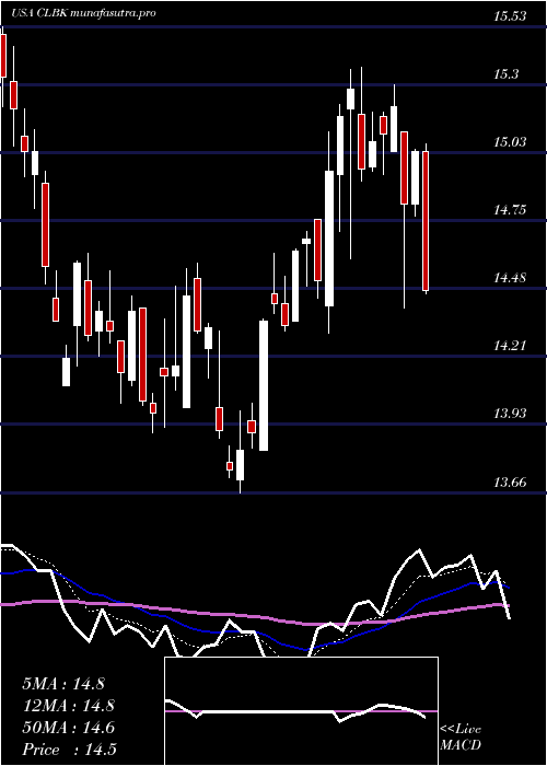 Daily chart ColumbiaFinancial