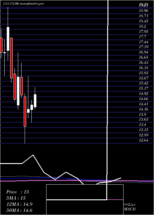 monthly chart ColumbiaFinancial