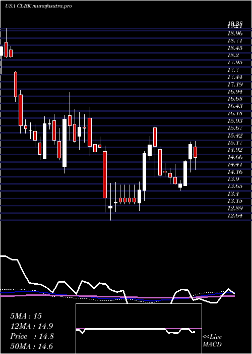weekly chart ColumbiaFinancial